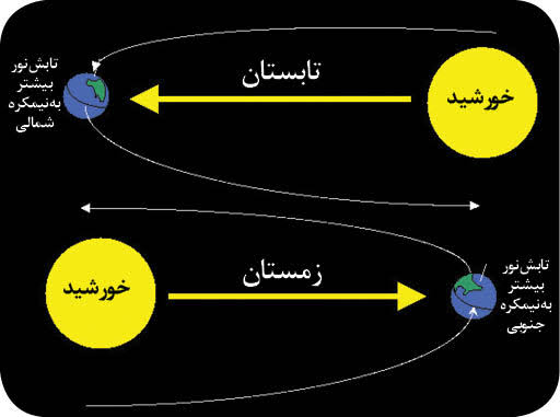 انحراف زمین در چرخش