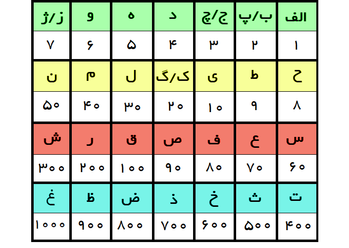 حروف ابجد
